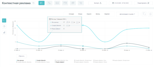 пример отчета контекстной рекламы из личного кабинета calltracking.ru