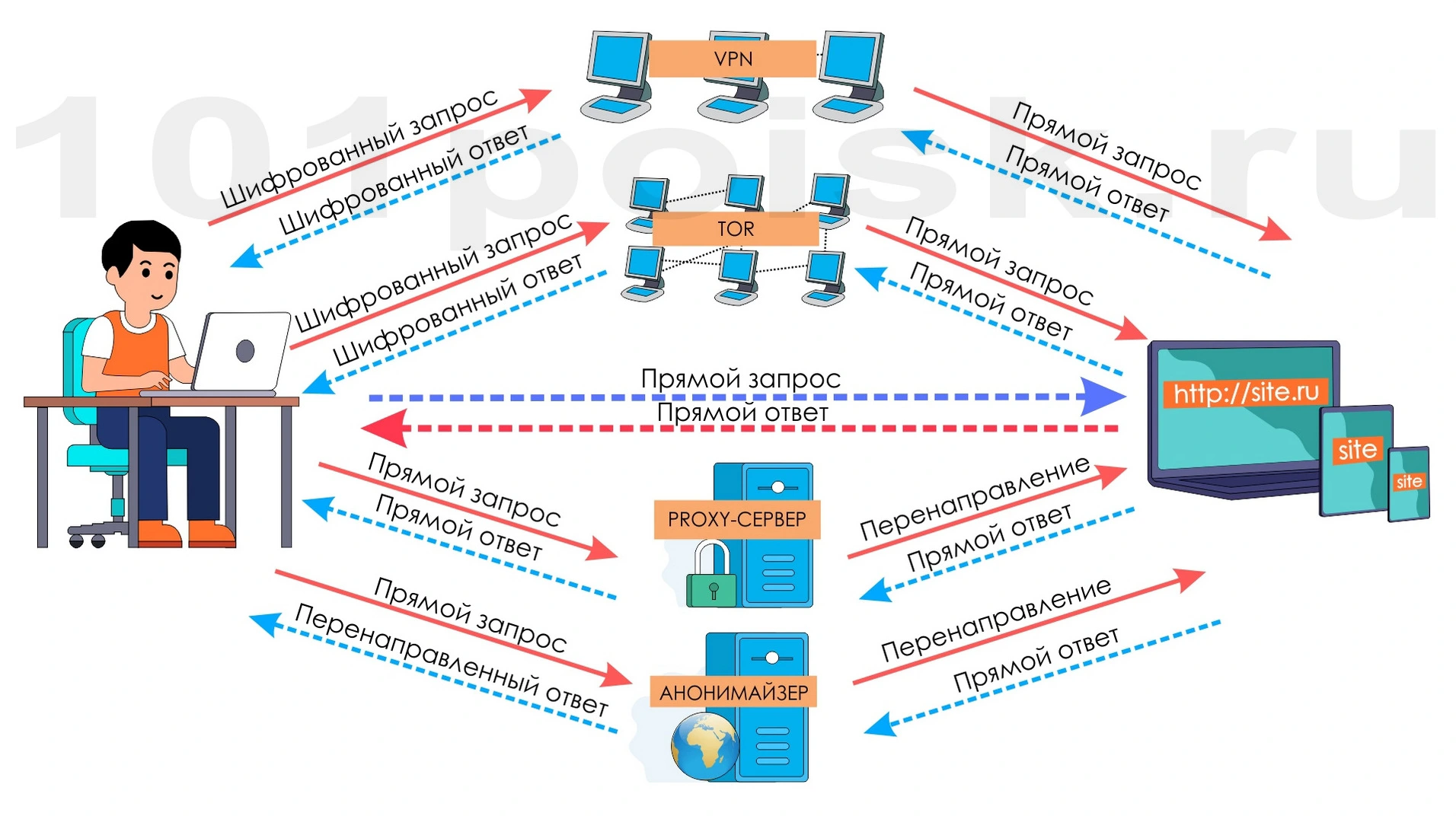 vpn proxy tor